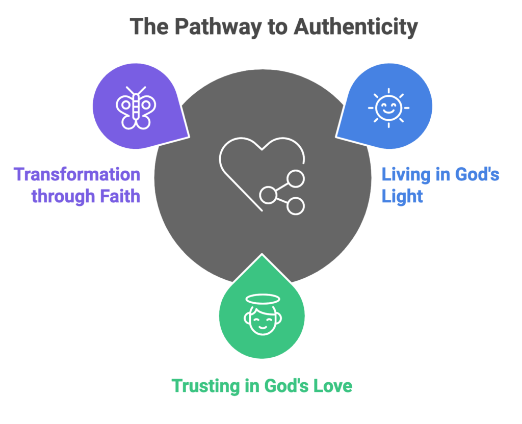 The Pathway to Authenticity Diagram